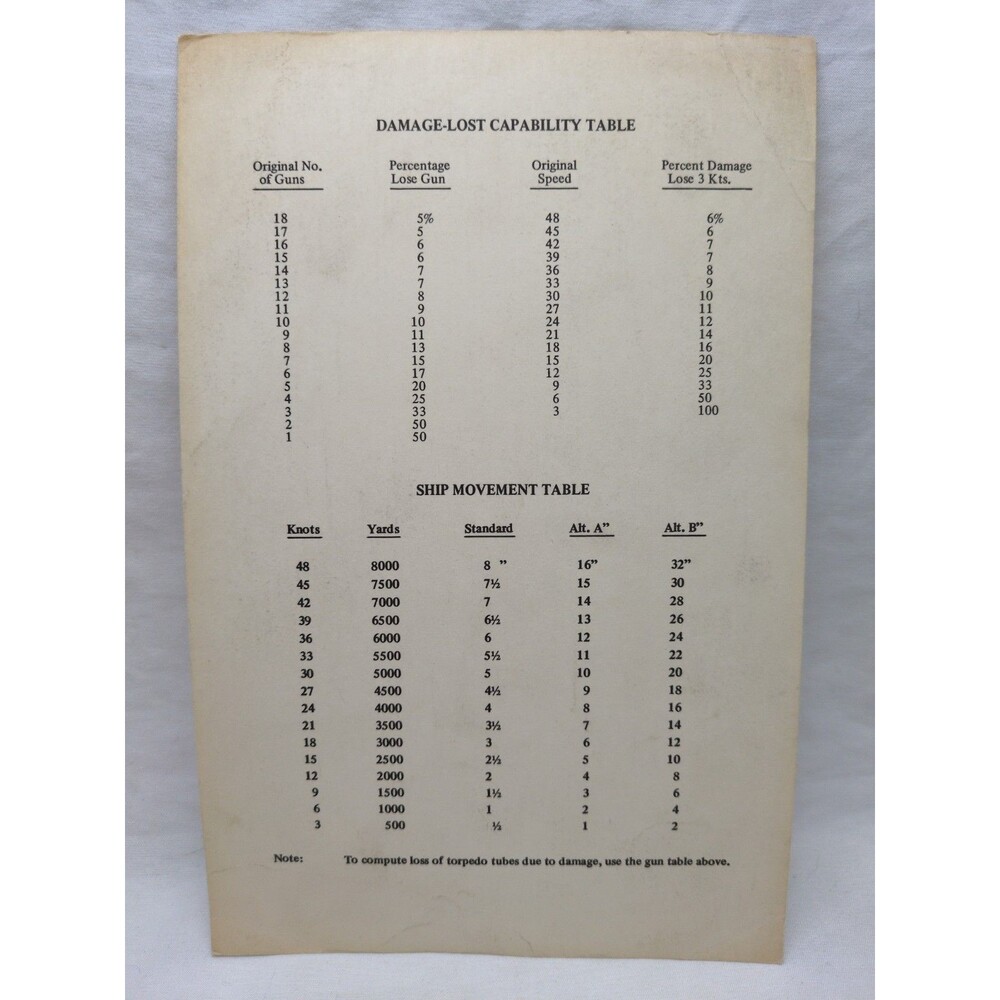 Alnavcos Seapower II Damage-Lost Capability Table Sheet